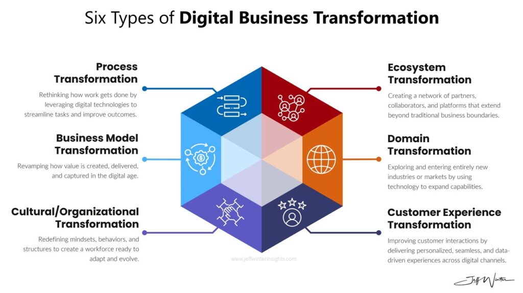 SixTypesofDigitalBusinessTransformation